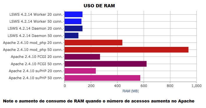 LiteSpeed vs Apache - Gráfico de Comparativo de Ram 